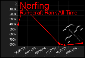 Total Graph of Nerfing