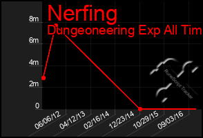 Total Graph of Nerfing