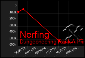 Total Graph of Nerfing