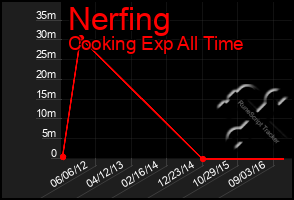 Total Graph of Nerfing