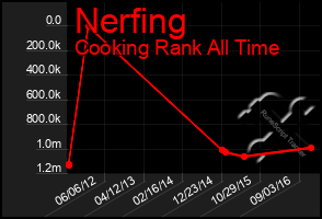 Total Graph of Nerfing