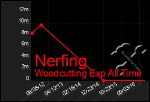 Total Graph of Nerfing