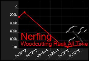 Total Graph of Nerfing