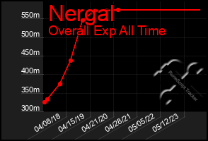 Total Graph of Nergal