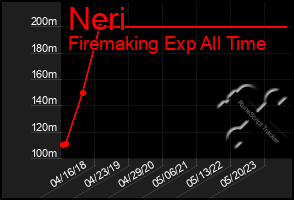 Total Graph of Neri