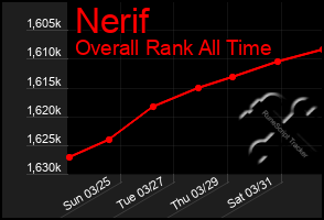 Total Graph of Nerif