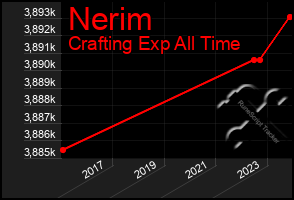 Total Graph of Nerim
