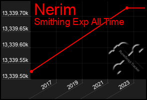 Total Graph of Nerim