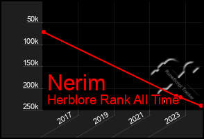 Total Graph of Nerim