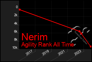 Total Graph of Nerim