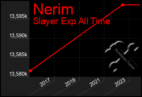 Total Graph of Nerim
