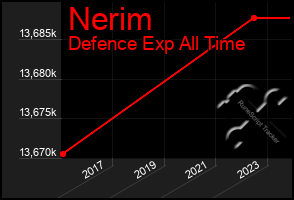Total Graph of Nerim