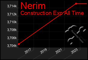 Total Graph of Nerim
