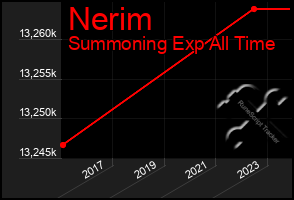 Total Graph of Nerim
