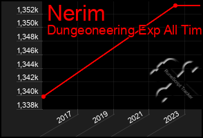 Total Graph of Nerim