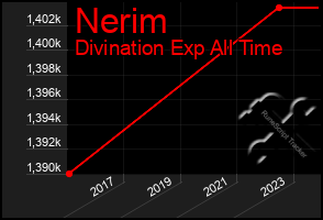 Total Graph of Nerim