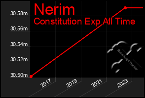 Total Graph of Nerim
