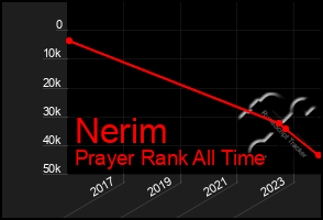 Total Graph of Nerim