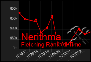 Total Graph of Nerithma