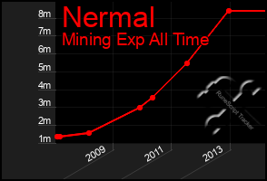 Total Graph of Nermal