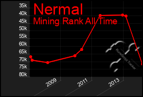 Total Graph of Nermal