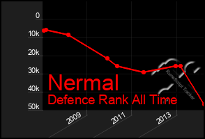 Total Graph of Nermal
