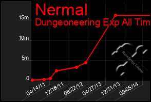 Total Graph of Nermal