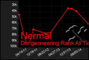 Total Graph of Nermal