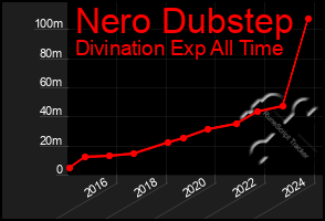 Total Graph of Nero Dubstep