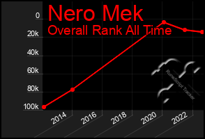 Total Graph of Nero Mek