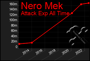 Total Graph of Nero Mek