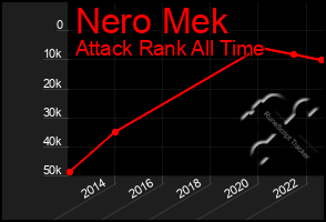 Total Graph of Nero Mek