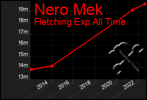 Total Graph of Nero Mek