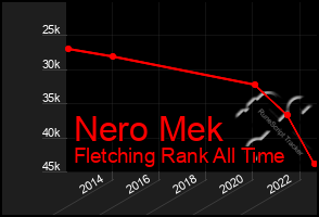 Total Graph of Nero Mek