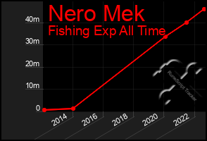 Total Graph of Nero Mek