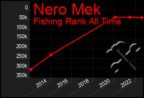 Total Graph of Nero Mek