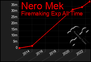 Total Graph of Nero Mek