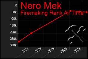 Total Graph of Nero Mek