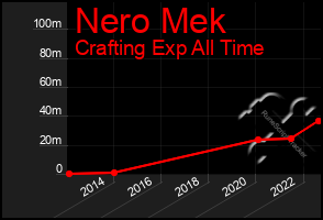 Total Graph of Nero Mek