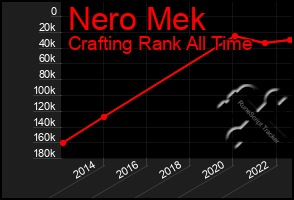 Total Graph of Nero Mek