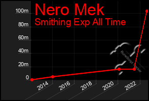 Total Graph of Nero Mek