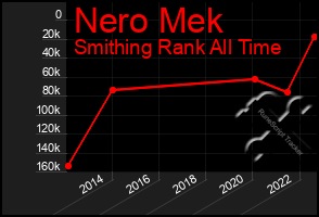 Total Graph of Nero Mek