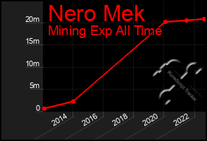 Total Graph of Nero Mek