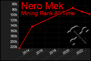 Total Graph of Nero Mek