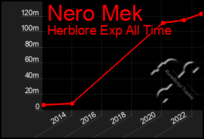 Total Graph of Nero Mek