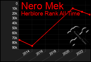 Total Graph of Nero Mek