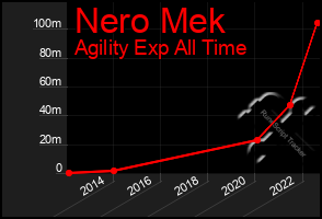 Total Graph of Nero Mek