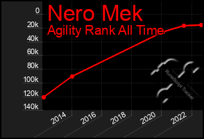 Total Graph of Nero Mek