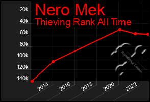 Total Graph of Nero Mek