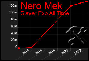 Total Graph of Nero Mek